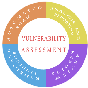 Assess Vulnerability Report | What is Vulnerability Assessment?