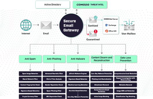 Secure Email Gateway Prevent Malicious Email Attacks